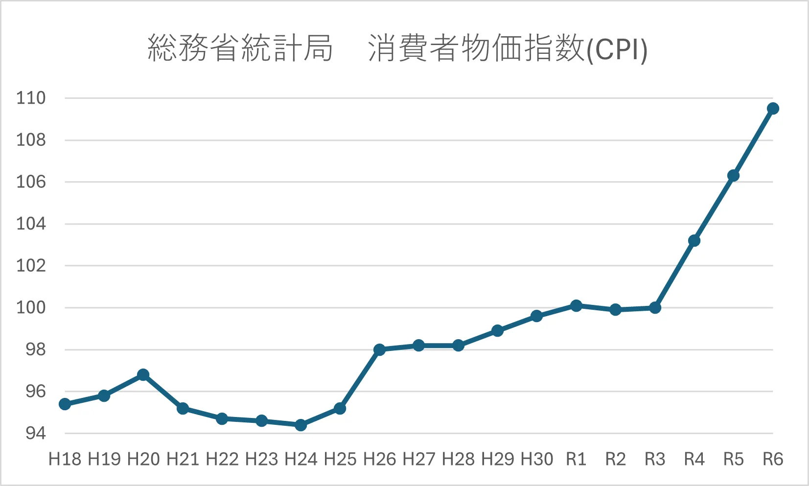 総務省統計局消費者物価指数(CPI)