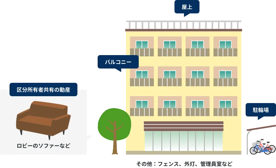 屋上 バルコニー 駐輪場 その他：フェンス、外灯、管理員室など 区分所有者共有の動産 ロビーのソファーなど